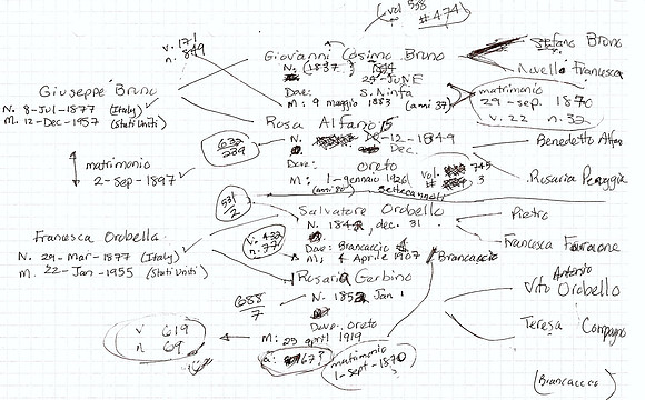 My Notes During Palermo Trip